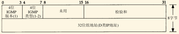 IGMP报文格式